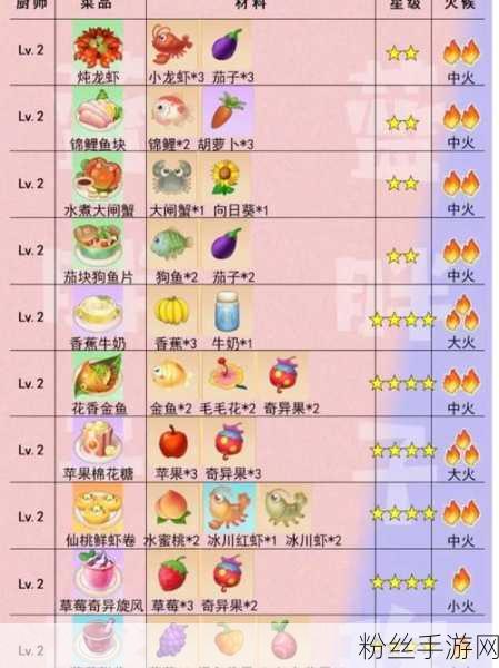 摩尔庄园手游,解锁五星菜谱炒双菇,美味秘籍大公开