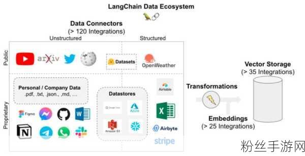 手游界革新突破，LangChain引领自动化测试新时代，重塑游戏品质保障