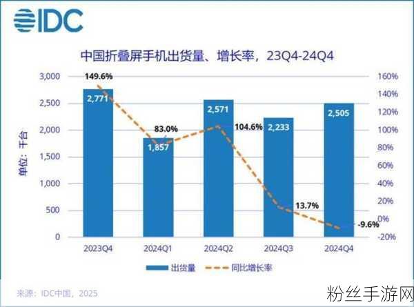 折叠屏新挑战，三星Galaxy Z6系列销量未及预期，2025年产量策略大调整