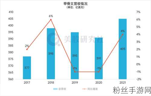 甲骨文财报亮眼，手游产业迎来新机遇——首季营收跃升至133亿美元