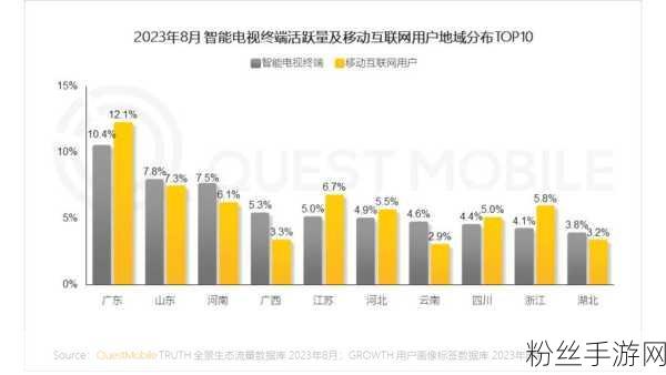 OTT大屏红利下，手游广告主如何精准捕捉营销新机遇？