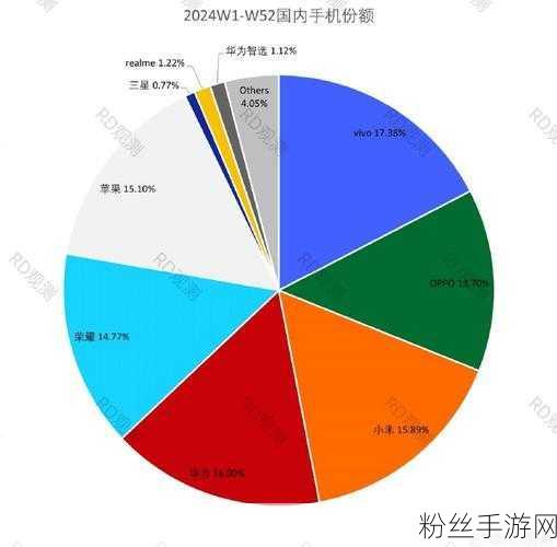 华为智领未来，2024Q4国内智能手机市场领跑，份额力压苹果小米，手游生态再升级