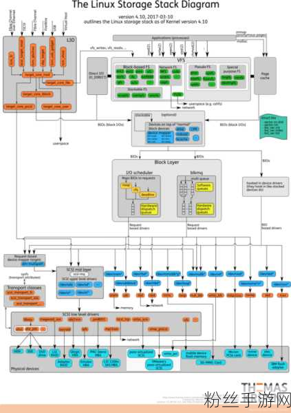 手游性能优化新探索，揭秘高手如何玩转Linux I/O调度器