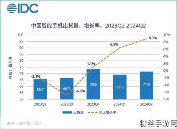 2024年Q2手游市场风云再起，vivo登顶王者，小米逆袭苹果引热议