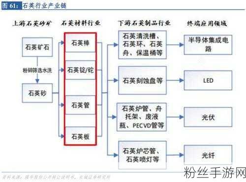 鑫华半导体新专利助力，手游界迎来石英砂革命新篇章