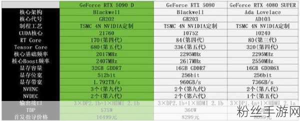 NVIDIA RTX 5080移动版显卡性能震撼曝光，手游玩家迎来性能飞跃新时代