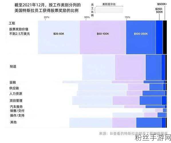 特斯拉薪酬揭秘，手游玩家眼中的低薪与股票梦