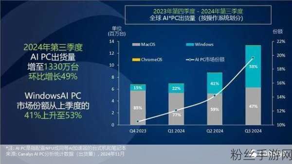 AI技术革新游戏领域，Q3 AI PC市场份额激增至20%