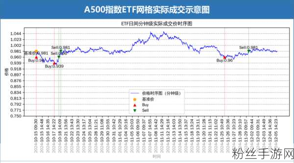 中证A500指增基金风靡，手游投资新宠！兴证全球基金3000万自购点燃市场热情