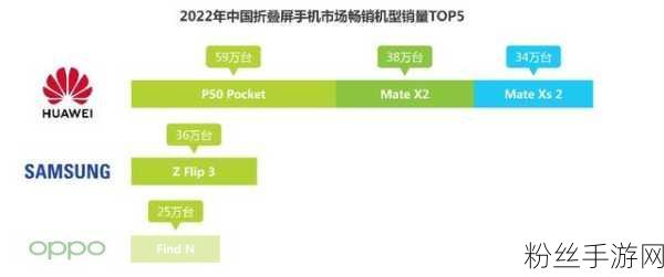 华为折叠屏霸业，2024年国内市场份额近半，手游体验再升级