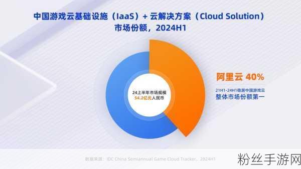 阿里云携手新加坡社科大学，共绘手游创新蓝图