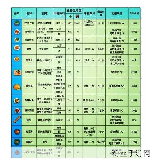 星露谷物语，解锁美食秘籍，煎蛋卷制作与任务速通全攻略