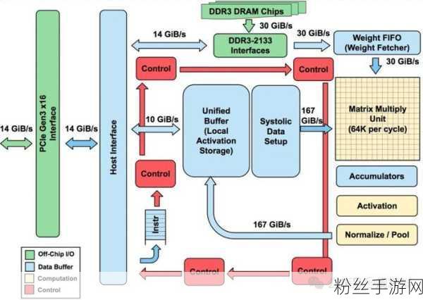 Google第六代TPU Trillium发布，手游AI效能迎来革命性飞跃