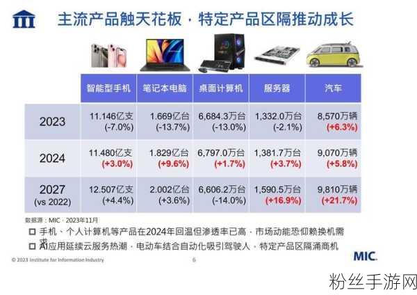 2024半导体风云变，美国登顶全球最大市场，手游界迎来新机遇？