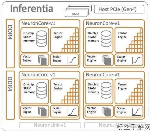 亚马逊芯片战略调整，放弃Inferentia，手游AI未来何去何从？