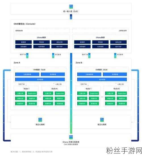 手游界新突破，基于OMS构建OceanBase容灾双活架构的实践探索