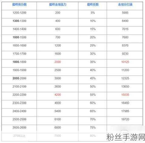 王者荣耀巅峰战力新揭秘，表现分加成表全解析