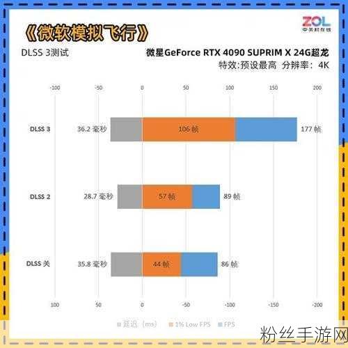 微星显卡助力手游大作，4090魔龙x与Gaming X性能实测