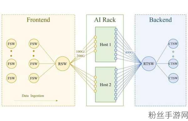 Meta打造AI新纪元，分布式RoCEv2网络助力巨型手游AI模型训练