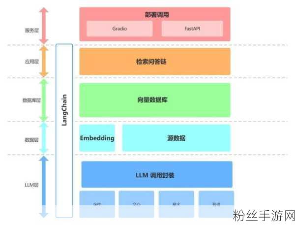 手游技术革新，软件架构演变引领LLM链式调用新时代