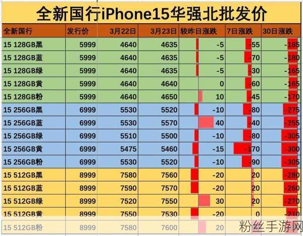 iPhone15降价风暴席卷市场，销量王者强势归来霸榜前三