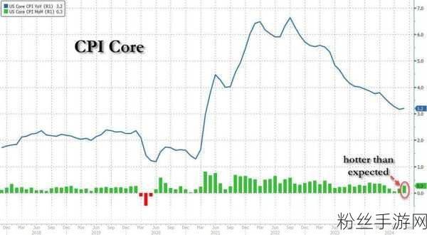 幻境探秘，经济风云变幻，游戏世界如何应对美国8月核心CPI意外回升？