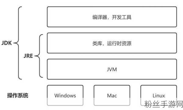 探索手游开发背后的魔法，JVM、JRE与JDK的协同奥秘