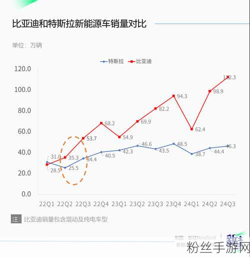 比亚迪Q3营收超越特斯拉，手游跨界视角下的盈利与全球化挑战