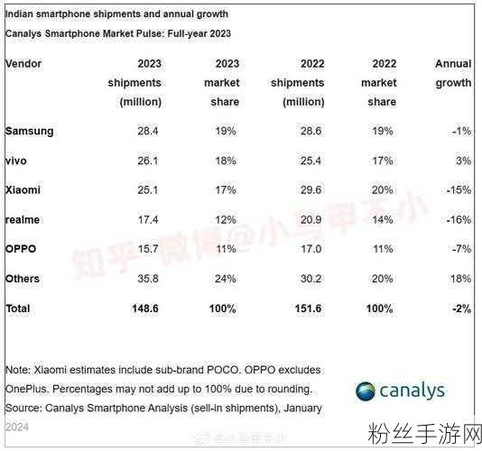 印度手游市场迎来新热潮，智能手机出货量激增，小米增速迅猛挑战榜首，vivo稳居前三