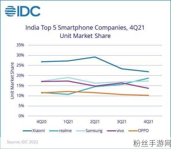 印度手游市场迎来新热潮，智能手机出货量激增，小米增速迅猛挑战榜首，vivo稳居前三