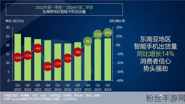 Canalys报告，Q1东南亚智能手机市场回暖，手游产业迎来新机遇