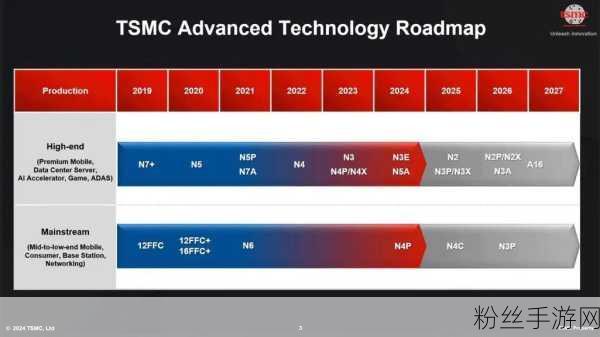 台积电2nm制程蓄势待发，iPhone 17遗憾错过技术盛宴