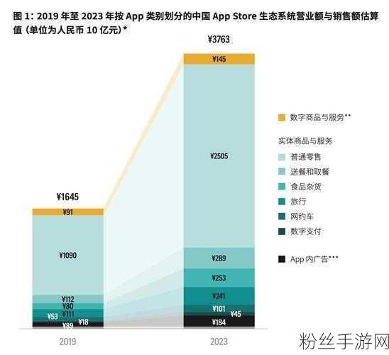 欧盟新规下苹果App Store手游市场依旧火热，8月营收增长显著