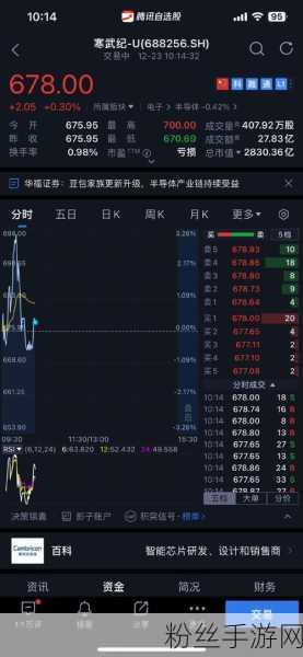 AI芯片助力手游产业革新，寒武纪股价飙升，芯片50ETF大涨超50%