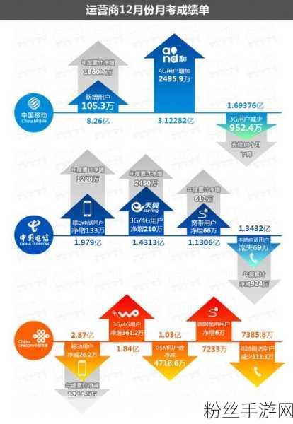 三大运营商逐鹿手游江湖，前三季度成绩单揭晓，增长与破卷并行