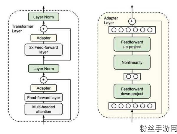 Adapter Tuning助力手游智能化，开启高效NLP迁移学习新篇章