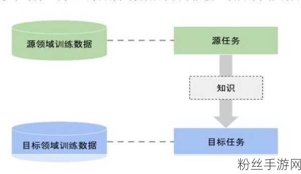 Adapter Tuning助力手游智能化，开启高效NLP迁移学习新篇章