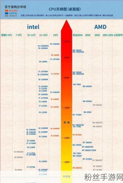 桌面CPU性能大揭秘，手游玩家如何挑选最强心脏？装机之家天梯图全攻略