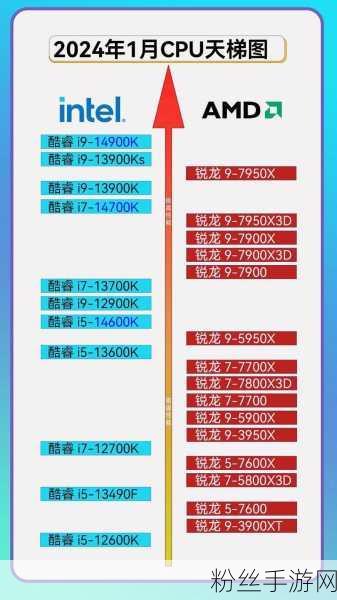 2024年电脑芯片性能大比拼，天梯图详解助力手游玩家选购