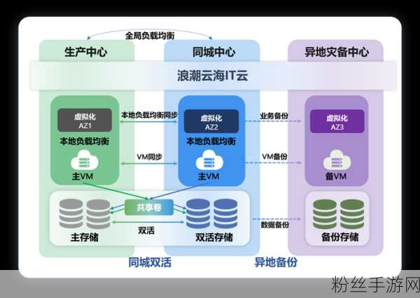 游戏界的守护盾，同城容灾与异地多活能否铸就全球化容灾新篇章？