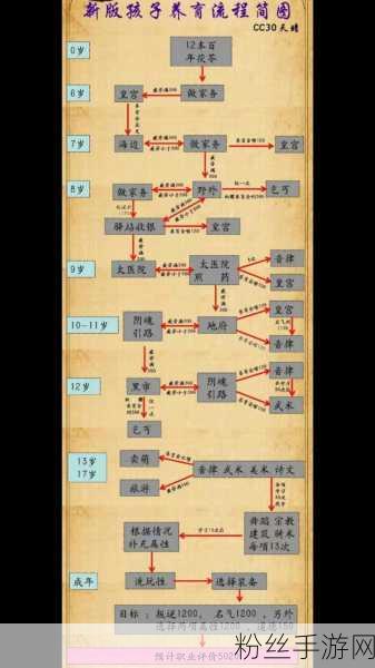 大话西游2育儿新篇章，揭秘种族孩子养成秘籍