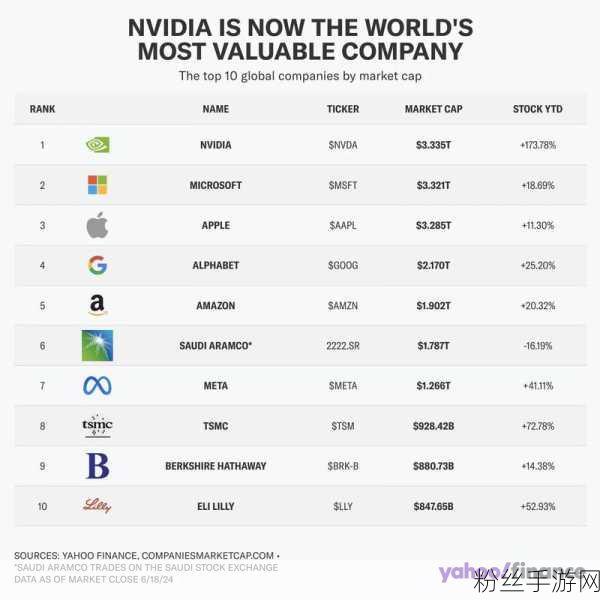 英伟达市值飙升，超越苹果重登全球之巅