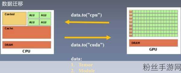 PyTorch助力手游性能优化，GPU模型轻松转CPU