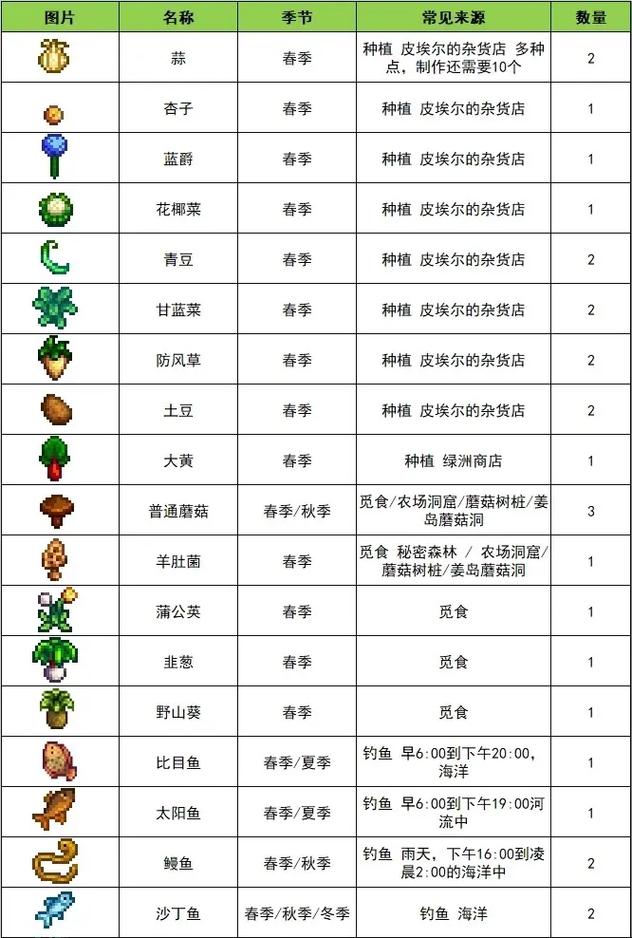 星露谷物语,墨西哥鱼肉卷菜谱全解攻略