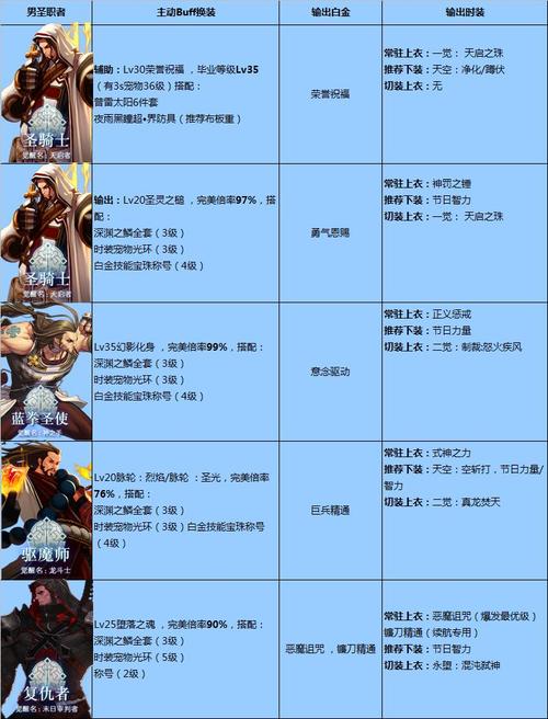 DNF 手游忍者毕方之炎不知火 BUFF 完美换装指南