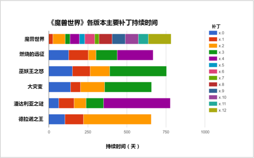 魔兽世界各版本起始时间全解析