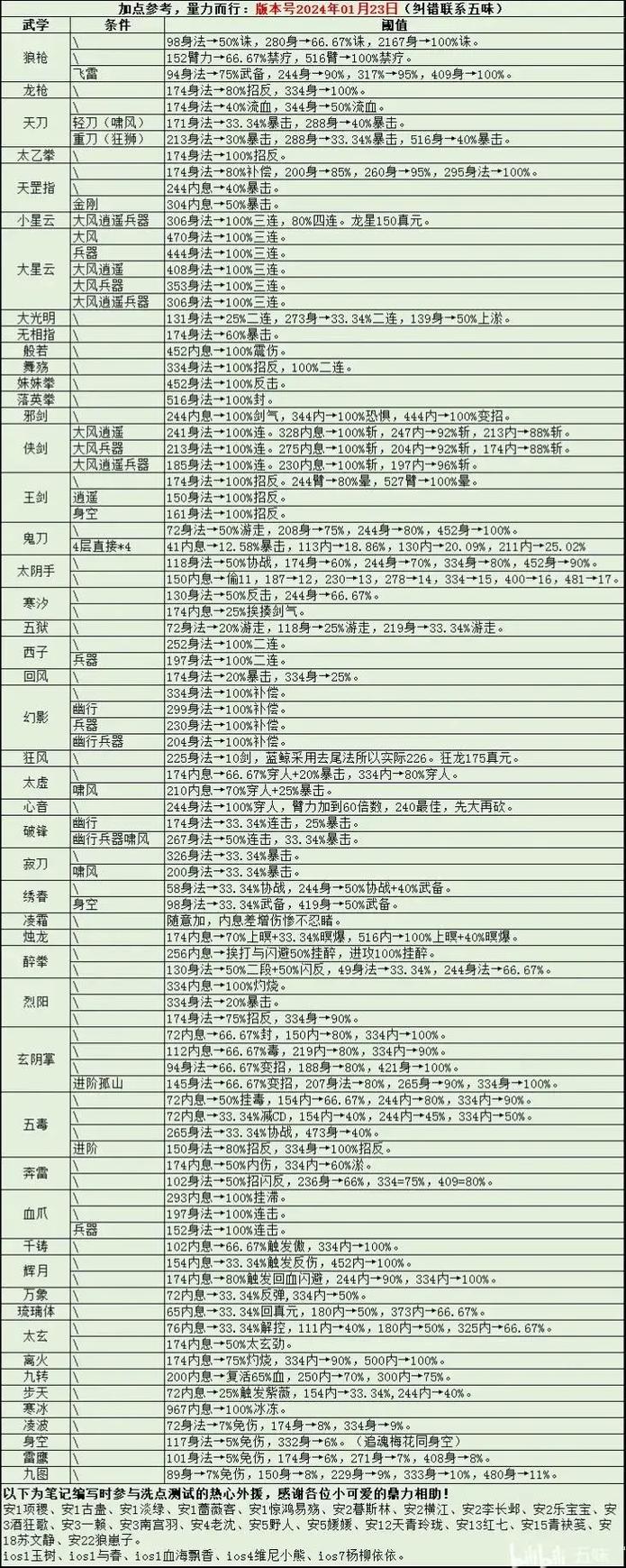 烟雨江湖随从武学搭配与培养全攻略