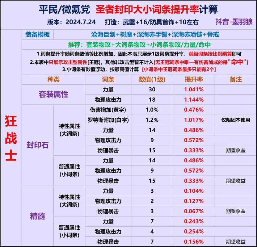 DNF 手游,获取浓缩的纯洁之骸秘籍大公开