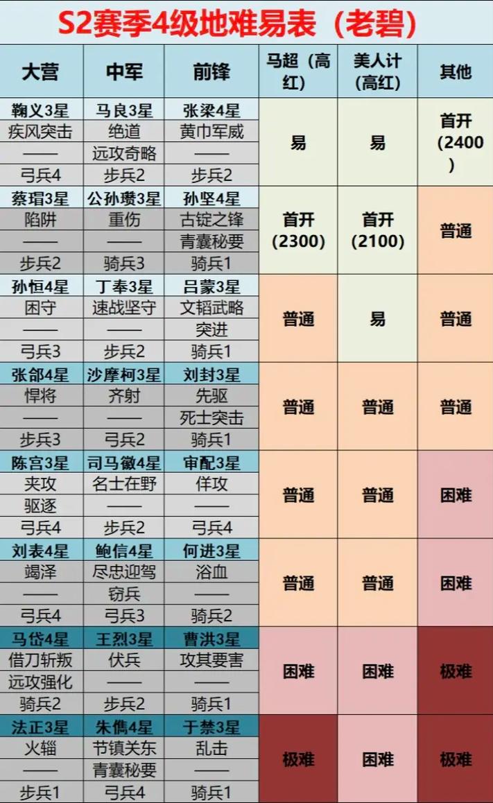 率土之滨 S2 赛季阵容巅峰对决,最强阵容与主流搭配全解析