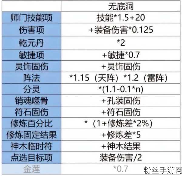 梦幻西游深度攻略，揭秘无底洞固伤提升秘籍